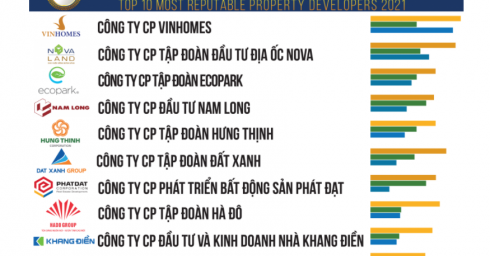 tap-doan-dat-xanh-ghi-danh-top-10-chu-dau-tu-bat-dong-san-uy-tin-nam-2021