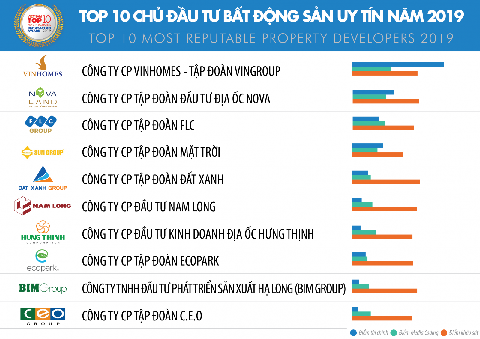 Công bố Top 10 Công ty uy tín ngành Bất động sản năm 2019