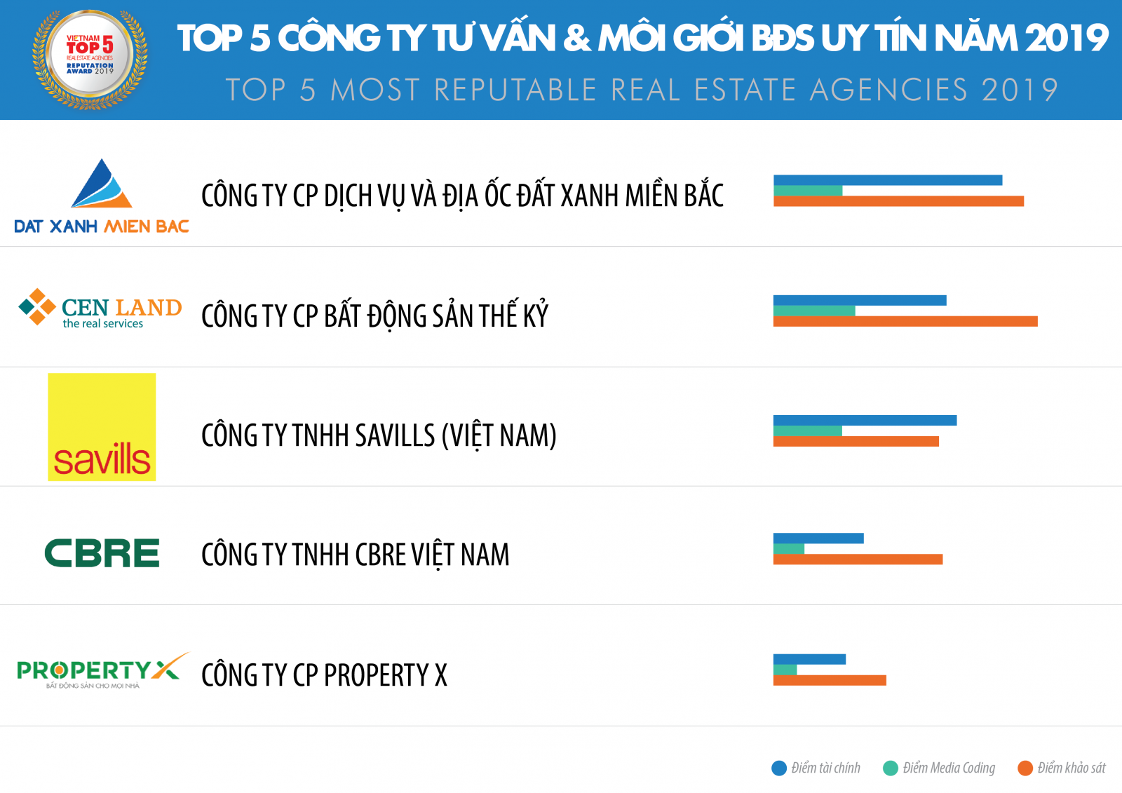 Công bố Top 10 Công ty uy tín ngành Bất động sản năm 2019