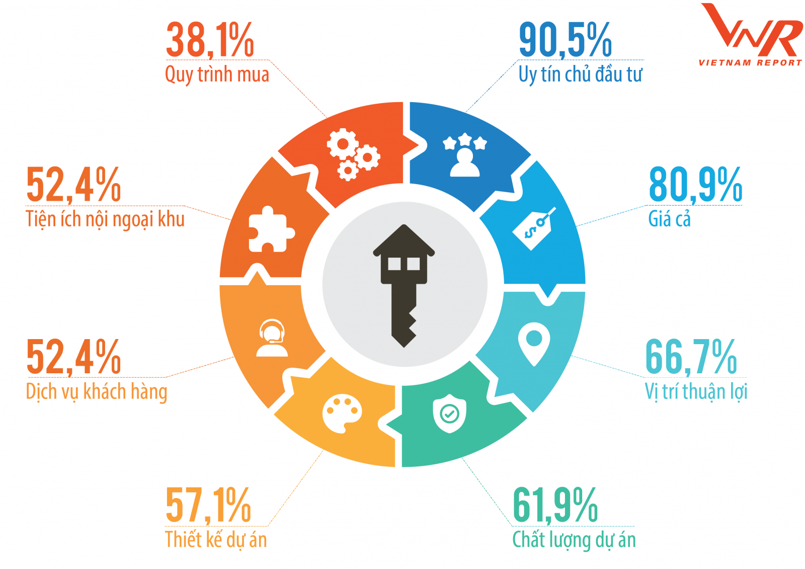 Công bố Top 10 Công ty uy tín ngành Bất động sản năm 2019