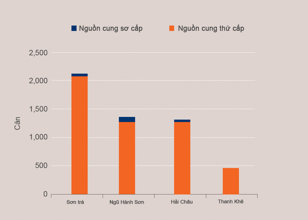 Toàn cảnh BĐS Đà Nẵng: Đâu là phân khúc đang hấp dẫn nhất?